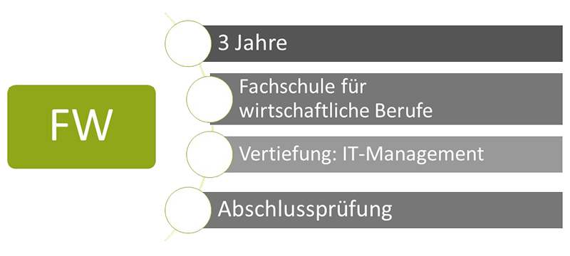 Fachschule für wirtschaftliche Berufe