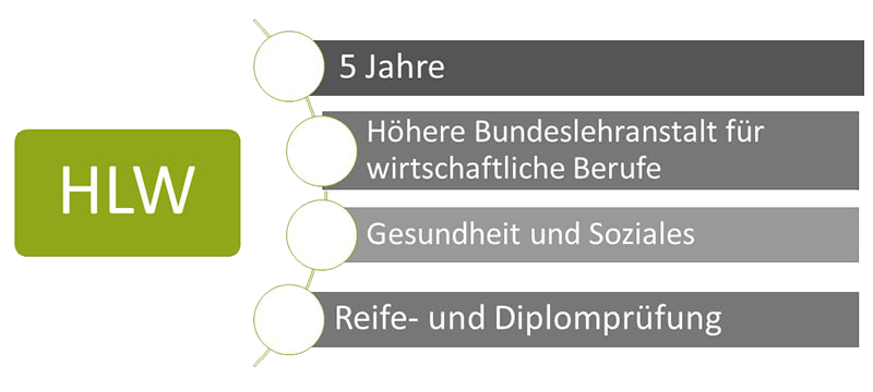 Höhere Lehranstalt für wirtschaftliche Berufe